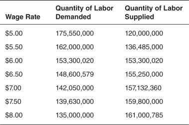 Use the following table to answer the questions that follow.    -If a minimum wage is set at $5.50,predict the amount of disequilibrium in the labor market. A) There would be a labor shortage of 25,515,000. B) There would be a labor surplus of 25,515,000. C) There would be neither a shortage nor a surplus. D) A labor surplus of 25,515,000 would be eliminated because individuals would decide to work in the illegal black market. E) A labor surplus of 25,515,000 would increase as individuals find work in the illegal black market.