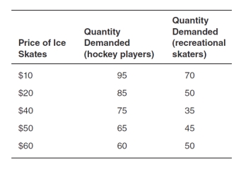 From the accompanying table,we would expect that,for recreational skaters,the price elasticity of demand for ice skates between $10 and $20 to be ________ than that of hockey players because ________.   A) more elastic; ice skates are a normal good B) less elastic; ice skates are an inferior good C) the same; they both skate D) more elastic; recreational skaters can substitute other activities E) less elastic; hockey players need skates