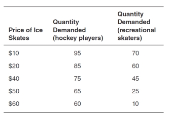 In the accompanying table,assume that the price of ice skates increases from $10 to $20 per pair.Using the midpoint method,calculate the price elasticity of demand for ice skates for hockey players.   A) -6.00 B) 0.67 C) 0.11 D) -0.16 E) 3.00