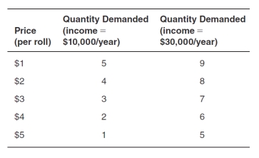 Refer to the accompanying table.When the price drops from $5 to $3,price elasticity of demand for sushi (using the midpoint method) at an income of $30,000 is:   A) 0.71. B) 0.67. C) 0.10. D) 0.33. E) -0.67.
