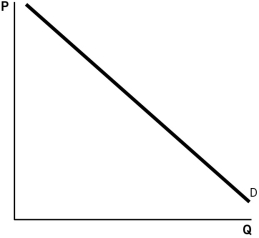 In the accompanying graph,the price elastic portion of demand is found in the ________ region and the price inelastic portion of demand is found in the ________ region of the graph.   A) middle; lower B) lower; upper C) upper; lower D) middle; middle E) None of these choices are correct.