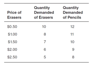 Refer to the accompanying table.The price elasticity of demand of erasers is __________ when the price is lowered from $1.50 to $1.00.Sellers of erasers will __________ their total revenue from this price change.   A) perfectly elastic; not change B) elastic; raise C) elastic; lower D) inelastic; lower E) inelastic; raise