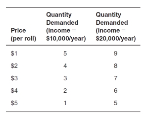 When her income increases from $10,000 to $20,000,as shown in the accompanying table,Marguerite increases the quantity demanded from 3 to 7 rolls at a price of $3.From the midpoint method,income elasticity of demand for sushi is:   A) 0.67. B) 1.20. C) 1.33. D) 0.83. E) 0.50.