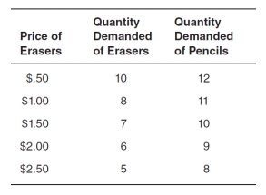 Refer to the accompanying table to answer the questions that follow.    -The price of erasers increases from $0.50 to $1.00 per eraser.By what percentage does the quantity demanded of pencils change? (Use the midpoint method.)  A) 8.70% B) 22.22% C) -22.22% D) -8.70% E) 6.67%