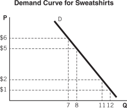 How does the price elasticity of demand at relatively high prices compare to the price elasticity of demand at relatively low prices? Calculate the price elasticity from $5 to $6 and the price elasticity from $1 to $2 in the accompanying graph.  