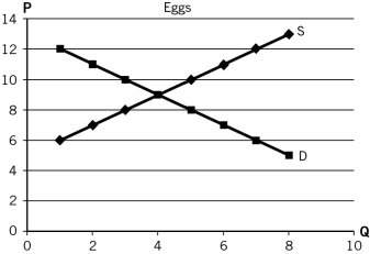 Use the accompanying graph to answer the following questions.    a.A study shows the many health benefits of eating eggs for breakfast.Demand rises by 6 units at each price.Draw this on the graph. b.What is the percentage change in equilibrium price for eggs? c.If the percentage change in quantity demanded for toast decreased by 1/2 of what you found in part (b)for eggs,what is the cross-price elasticity of demand for eggs and toast? d.Will this be positive or negative? Are eggs and toast related to each other?