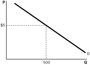 According to the figure below,at the price of $5:   A) the equilibrium quantity is 500. B) the quantity demanded is 500. C) the demand is 500. D) there is a surplus. E) there is a shortage.