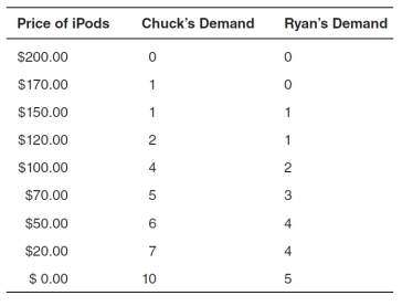 Refer to the table below:   Assume that the market for iPods has only two consumers: Chuck and Ryan.According the table above,if the price of an iPod is $85,the market will demand: A) 8 iPods. B) 6 iPods. C) 5 iPods. D) 28 iPods. E) 45 iPods.
