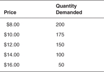 Consider the following demand schedules for New York Mets T-shirts:   Holding all else constant,which of the following demand schedules is most likely to represent New York Mets T-shirts if they win the World Series? A)    B)    C)    D)    E)   