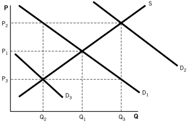 Refer to the accompanying diagram.An increase in the number of buyers would cause the demand curve to:   A) shift from D<sub>1</sub> to D<sub>3</sub>. B) remain at D<sub>1</sub>. C) shift from D<sub>1</sub> to D<sub>2</sub>. D) shift from D<sub>2</sub> to D<sub>1</sub>. E) shift from D<sub>2</sub> to D<sub>3</sub>.