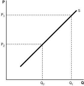 Refer to the accompanying figure.When the price changes from P<sub>1</sub> to P<sub>2</sub>,we will see a(n) :   A) decrease in supply from Q<sub>1</sub> to Q<sub>2</sub> . B) increase in supply from Q<sub>2</sub> to Q<sub>1</sub>. C) decrease in quantity supplied from Q<sub>1</sub> to Q<sub>2</sub>. D) increase in quantity supplied from Q<sub>2</sub> to Q<sub>1</sub>. E) shift of the supply curve.
