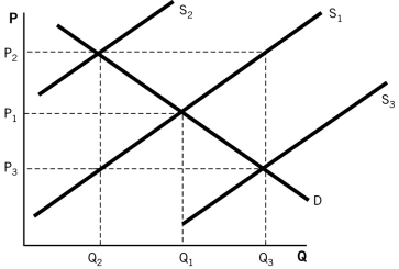 Refer to the accompanying graph.If a tax is placed on a good and all else is held constant,we would assume that the supply curve would:   A) shift from S<sub>1</sub> to S<sub>3</sub>. B) remain at S<sub>1</sub>. C) shift from S<sub>1</sub> to S<sub>2</sub>. D) shift from S<sub>2</sub> to S<sub>1</sub>. E) shift from S<sub>2</sub> to S<sub>3</sub>.