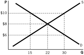 Which of the quantity (Q) and price (P) combinations in the accompanying figure represents the market at competitive equilibrium?   A) (15,$10)  B) (15,$6)  C) (22,$8)  D) (30,$6)  E) (30,$10) 