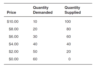 Refer to the table below.The equilibrium price and quantity in this market is:   A) $4.00 and 40 units. B) $4.00 and 80 units. C) $2.00 and 50 units. D) $2.00 and 60 units. E) $8.00 and 40 units.
