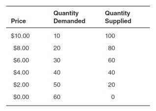Refer to the table below.If the price of this good is $2.00,there would be a _________ of _________ units.   A) shortage; 20 B) surplus; 50 C) shortage; 30 D) surplus; 30 E) surplus; 20
