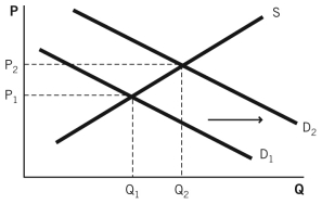 Refer to the accompanying diagram.Which of the following scenarios would explain this change in equilibrium?   A) A number of firms left the market. B) A number of buyers entered the market,and a number of firms entered the market. C) The price of a complement of this good increased. D) The price of a substitute of this good increased. E) The price of this good decreased.