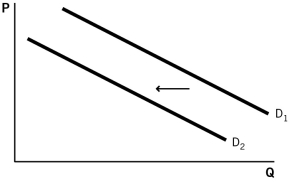 Which of the following scenarios would explain the change in equilibrium shown in the accompanying figure?   A) an increase in an input price B) a decrease in the number of buyers in a market C) an increase in the price of a substitute good D) an increase in the expected future price E) a negative technological change