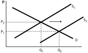 Refer to the accompanying figure.What event would cause the supply curve to shift out?   A) Consumers earn higher incomes. B) Consumers earn lower incomes. C) The price of an input increased. D) Firms entered the market. E) Firms expected the price to rise in the future.