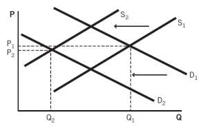 The change in equilibrium shown in the accompanying figure would be explained by a(n) :   A) increase in the price of an input and an increase in the price of a complement. B) decrease in the price of an input and an increase in the price of a complement. C) decrease in the price of an input and an increase the in price of a substitute. D) increase in the price of an input and a decrease in the price of a complement. E) increase in the price of an input and a increase in the price of a substitute.