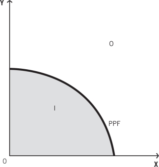 <strong>Consider the production possibilities frontier (PPF)shown in the figure below to answer the questions that follow. Given current resources and technology,the attainable range is best described as:</strong> A)only area O: points outside the PPF. B)points on the PPF only. C)only area I: points inside the PPF. D)area I: points inside the PPF and points on the PPF. E)Area O: points outside the PPF and points on the PPF.