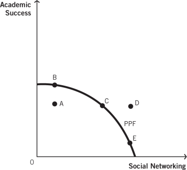<strong>Refer to the accompanying figure to answer the questions that follow. Unemployed resources are evident at:</strong> A)point A. B)point B. C)point C. D)point D. E)points B,C,and E.