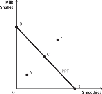 Refer to the following table to answer the questions that follow.    -Which statement best describes the opportunity cost evident in the production possibilities frontier (PPF) for the accompanying figure?   A) The law of increasing relative cost applies because the PPF is a straight line. B) The law of increasing relative cost applies because the PPF is bowed outward. C) The opportunity cost is constant because the PPF is a straight line. D) The opportunity cost is constant because the PPF is bowed outward. E) The opportunity cost decreases because the line has negative slope.
