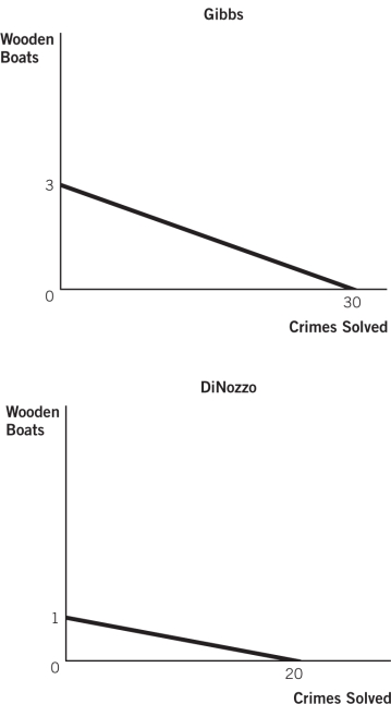 <strong>The figures below depict the production possibilities frontiers (PPFs)for two people who can allocate the same amount of time between building wooden boats and solving crimes.Refer to these figures to answer the questions that follow. What is Gibbs's opportunity cost of solving a crime?</strong> A)20 solved crimes B)30 solved crimes C)5 solved crimes D)1/20 of a boat E)1/10 of a boat