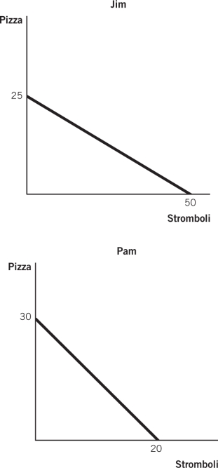 <strong>The figures below depict the production possibilities frontiers (PPFs)for two people who can allocate the same amount of time between making pizzas and making stromboli.Refer to these figures to answer the questions that follow. What is Jim's opportunity cost of making 1 stromboli?</strong> A)1/2 pizza B)2/3 pizza C)2 pizzas D)2 stromboli E)25 pizzas