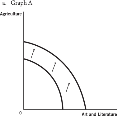 Use these production possibilities frontier (PPF) curves,which compare the ancient production of agricultural products to art and literature,to answer the questions that follow.                    -Suppose the printing press is invented.Which graph best depicts how this would affect the PPF? A) Graph A B) Graph B C) Graph C D) Graph D E) Graph E