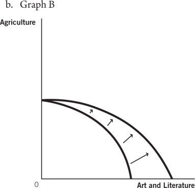 Use these production possibilities frontier (PPF) curves,which compare the ancient production of agricultural products to art and literature,to answer the questions that follow.                    -Suppose the printing press is invented.Which graph best depicts how this would affect the PPF? A) Graph A B) Graph B C) Graph C D) Graph D E) Graph E