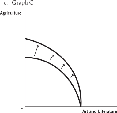 Use these production possibilities frontier (PPF) curves,which compare the ancient production of agricultural products to art and literature,to answer the questions that follow.                    -Suppose the printing press is invented.Which graph best depicts how this would affect the PPF? A) Graph A B) Graph B C) Graph C D) Graph D E) Graph E