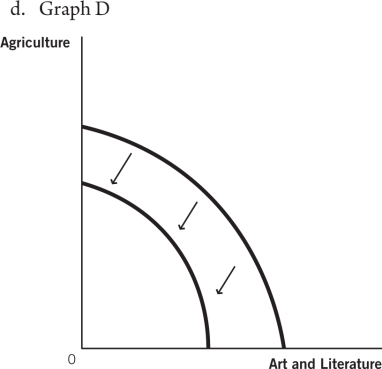 Use these production possibilities frontier (PPF) curves,which compare the ancient production of agricultural products to art and literature,to answer the questions that follow.                    -Suppose the printing press is invented.Which graph best depicts how this would affect the PPF? A) Graph A B) Graph B C) Graph C D) Graph D E) Graph E