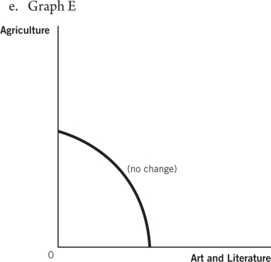Use these production possibilities frontier (PPF) curves,which compare the ancient production of agricultural products to art and literature,to answer the questions that follow.                    -Suppose the printing press is invented.Which graph best depicts how this would affect the PPF? A) Graph A B) Graph B C) Graph C D) Graph D E) Graph E