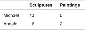 Michael and Angelo are both artists who can create sculptures or paint paintings each day.The following table describes their maximum outputs per day.Does either person have an absolute advantage?   A) Yes,Michael has an absolute advantage in both sculptures and paintings. B) Yes,Angelo has an absolute advantage in both sculptures and paintings. C) Yes,Michael has an absolute advantage in paintings,and Angelo has an absolute advantage in sculptures. D) Yes,Michael has an absolute advantage in sculptures,and Angelo has an absolute advantage in paintings. E) No,neither has an absolute advantage.