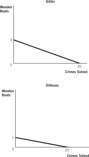 The figures below depict the production possibilities frontiers (PPFs) for two people who can allocate the same amount of time between building wooden boats and solving crimes.Refer to these figures to answer the questions that follow.    -What is DiNozzo's opportunity cost for solving a crime? A) 20 solved crimes B) 30 solved crimes C) 5 solved crimes D) 1/20 of a boat E) 1/10 of a boat