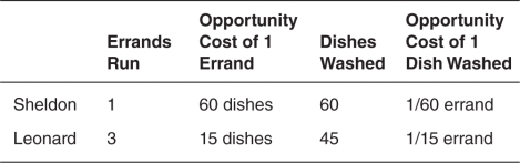 Suppose that Sheldon and Leonard can either run errands or wash dishes.Their maximum output per hour is listed in the following table.Given the same quantity of resources,at what terms of trade (relative price ratio) could they specialize and trade so that both consume outside their own production possibilities frontier (PPF) ?   A) 1 errand run per 75 dishes washed B) 1 errand run per 30 dishes washed C) 1 errand run per 12 dishes washed D) 1 errand run per 10 dishes washed E) 1 errand run per 6 dishes washed
