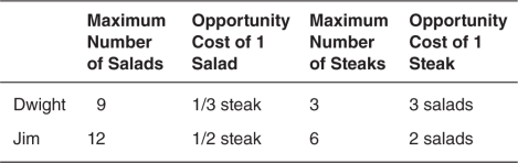 Suppose that Dwight and Jim can either make salads or grill steaks.Their maximum output per hour is listed in the following table.Given the same quantity of resources,at what terms of trade (relative price ratio) could they specialize and trade so that both consume outside their own production possibilities frontier (PPF) ?   A) 1 salad per 1 steak B) 2 salads per 1 steak C) 2.5 salads per 1 steak D) 3 salads per 1 steak E) 3.5 salads per 1 steak