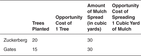 Suppose that,on a particular Saturday,Mark Zuckerberg and Bill Gates can either plant trees or spread mulch in their gardens.Their maximum output per day is listed in the following table,along with blanks where you can calculate the opportunity cost.At what terms of trade (relative price ratio) could they specialize and trade with one another so that both have more trees planted and mulch spread than they could accomplish on their own?   A) 12 trees planted per 12 cubic yards of mulch spread B) 10 trees planted per 12 cubic yards of mulch spread C) 9 trees planted per 12 cubic yards of mulch spread D) 7 trees planted per 12 cubic yards of mulch spread E) 5 trees planted per 12 cubic yards of mulch spread