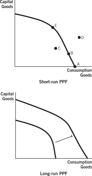 Refer to the following figures to answer the questions that follow.    -Which allocation point in the short-run production possibilities frontier (PPF) will lead to the most significant growth in the long-run PPF? A) point A B) point B C) point C D) point D E) point E