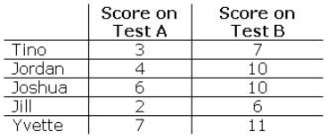 Imagine that your computer program has provided the following pairs of test scores received by five different children.   The correlation coefficient between these two sets of test scores would increase if you did not include the scores received by: A)  Tino. B)  Jordan. C)  Joshua. D)  Jill. E)  Yvette.