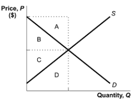 In the accompanying figure,consumer surplus is given by area _______,while producer surplus is given by area ______.   A)  A; D B)  A + B; C + D C)  D; A D)  B; C