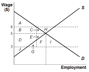 Suppose voters choose to increase their state's minimum wage to $6 per hour from $3 per hour.The accompanying figure shows the market for unskilled labor in that state after the change.Area(s) _____ is the total consumer surplus after this change,while area(s) _____ is the deadweight loss.   A)  A; C + E B)  A + B + C; F C)  B + C; H D)  A + B; C + E