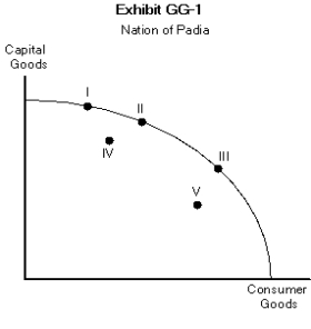   -Exhibit GG-1 on the previous page depicts the production possibility curve of the nation of Padia. If Padia is a less-developed country, it is most likely to be located at point A)  I B)  II C)  III D)  IV E)  V