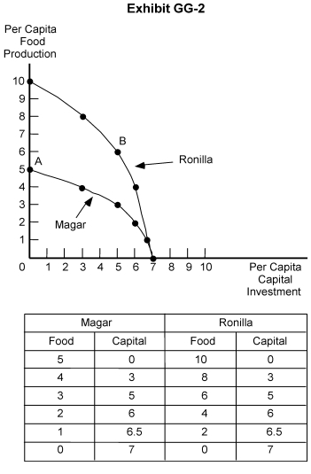   -In Exhibit GG-2, in order for the Magaran production possibilities curve to shift outward to equal the Ronillan curve, the Magarans must A)  shift people out of capital goods production to food production B)  shift people out of food production to capital goods production C)  add resources, such as doubling its population D)  double their per capita food production while leaving unchanged their capital goods production and population E)  double their per capita capital investment while leaving unchanged their food production and population