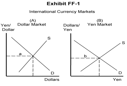  -The demand curve in Exhibit FF-1(A)  slopes downward because A)  the higher the yen per dollar, the higher is the price of U.S.-made goods to the Japanese B)  the lower the yen per dollar, the higher is the price of U.S.-made goods to the Japanese C)  the higher the yen per dollar, the higher is the price of Japanese-made goods to U.S. citizens D)  the higher the yen per dollar, the higher is the price of U.S.-made goods to U.S. citizens E)  the higher the yen per dollar, the lower is the price of U.S.-made goods to the Japanese