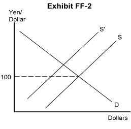   -Refer to Exhibit FF-2. If the U.S. government wants to maintain the foreign exchange rate at 100 yen = $1, and the supply curve of dollars on the foreign exchange market shifts from S to S<sup>'</sup>, the government must A)  appreciate the dollar B)  depreciate the exchange rates of other countries C)  supply dollars to the foreign exchange market D)  demand dollars from the foreign exchange market E)  depreciate the dollar