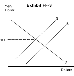   -Refer to Exhibit FF-3. If the U.S. government wants to maintain the foreign exchange rate at 100 yen = $1, and the supply curve of dollars on the foreign exchange market shifts from S to S<sup>'</sup>, the government must A)  increase the demand for dollars from the foreign exchange market B)  depreciate the dollar C)  supply dollars to the foreign exchange market D)  depreciate the exchange rates of other currencies E)  appreciate the dollar