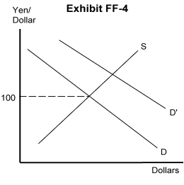   -Refer to Exhibit FF-4. If the U.S. government wants to maintain the foreign exchange rate at 100 yen = $1, and the demand for dollars on the foreign exchange market shifts from D to D<sup>'</sup>, the government must A)  depreciate the exchange rate of other currencies B)  supply dollars to the foreign exchange market C)  demand dollars from the foreign exchange market D)  depreciate the dollar E)  appreciate the dollar
