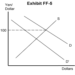   -Refer to Exhibit FF-5. If the U.S. government wants to maintain the foreign exchange rate at 100 yen = $1, and the demand for dollars shifts from D to D<sup>'</sup>, the government should A)  increase domestic interest rates B)  decrease domestic interest rates C)  supply dollars to the foreign exchange market D)  raise tariffs on U.S. goods E)  depreciate the dollar