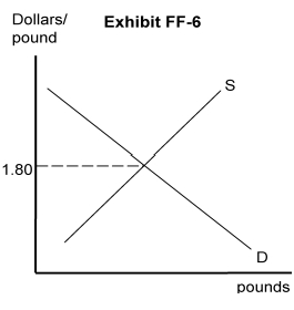   -In Exhibit FF-6, the market-determined exchange rate of dollars per British pound is 1.80. If the exchange rate is fixed at $1.90 per pound, then A)  the United States would face a trade surplus B)  the United States would face a trade deficit C)  Great Britain would face a trade surplus D)  British exports would exceed their imports E)  the dollar price for pounds is too high